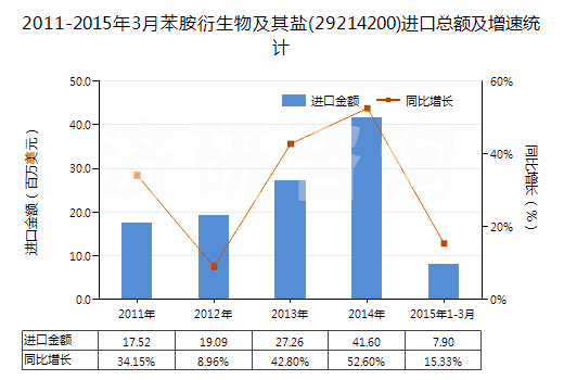 2011-2015年3月苯胺衍生物及其鹽(29214200)進(jìn)口總額及增速統(tǒng)計(jì)